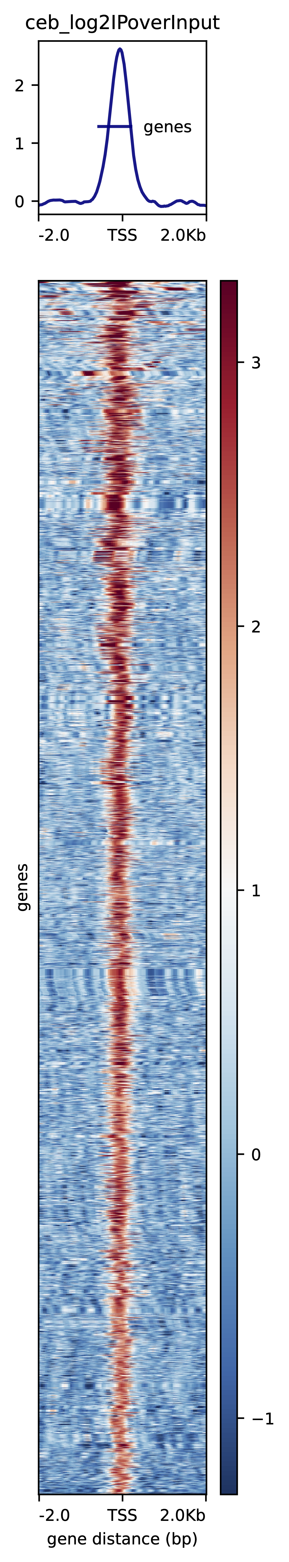 CEBPA heatmap at bound promoters