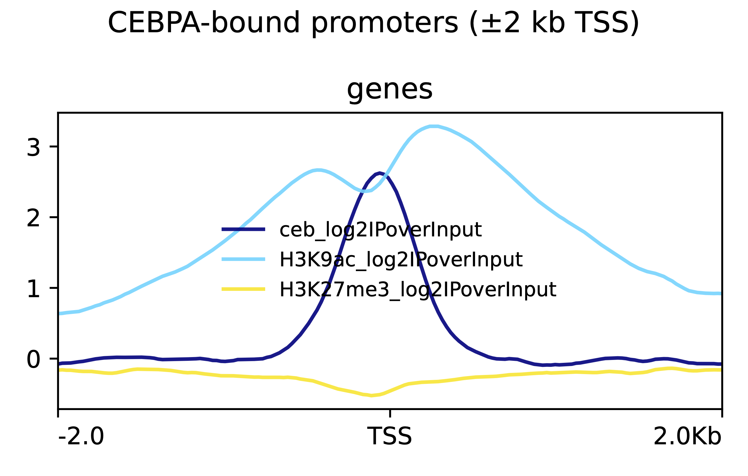 Multi-mark profile at CEBPA-bound promoters